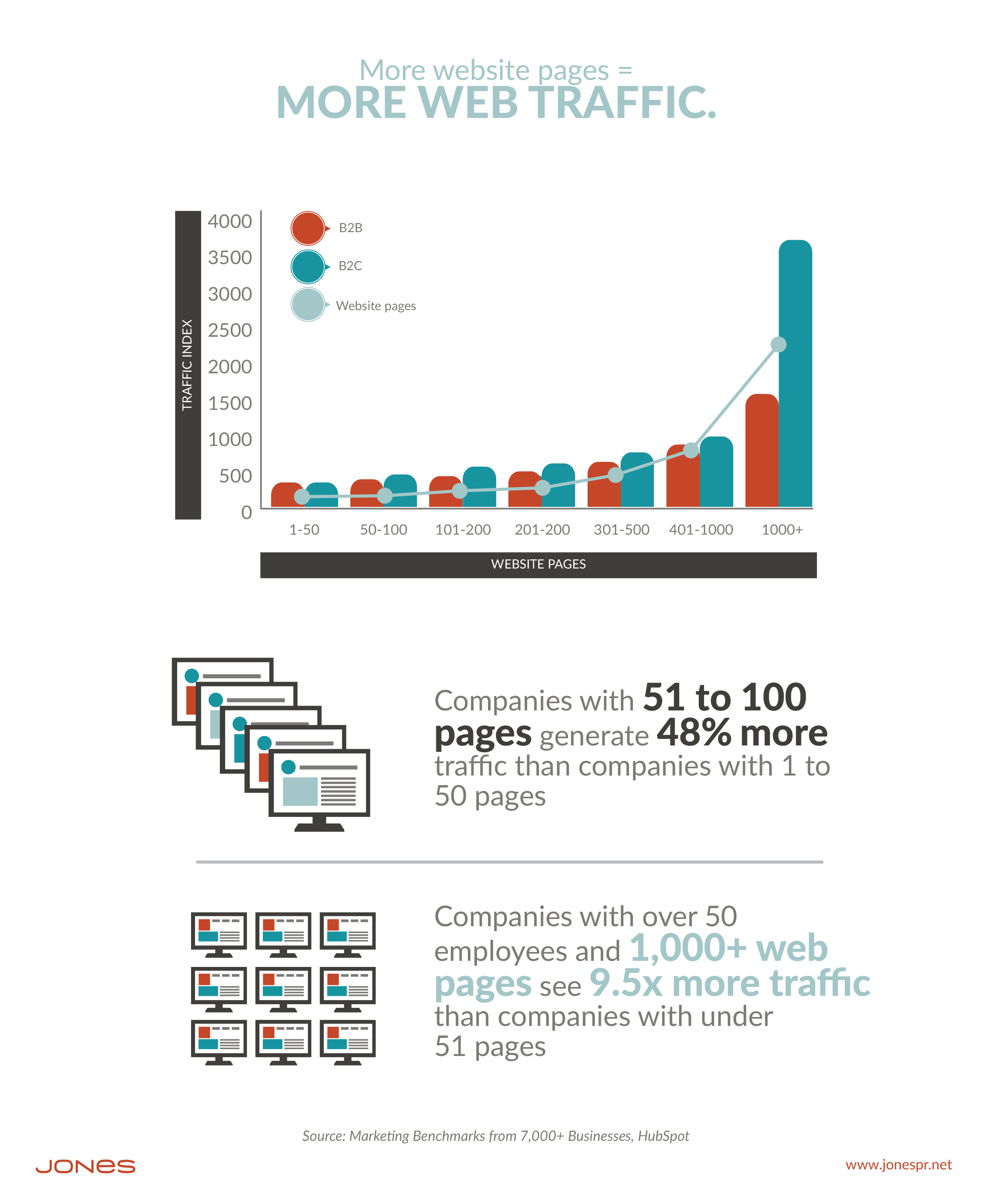 Want More Web Traffic? Add More Pages To Your Site