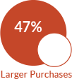 Nurtured leads make more purchases - JONES Nurtured leads make more purchases - JONES