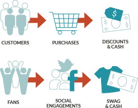 Create and reward brand ambassadors - JONES