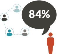 Referrals are the most trusted form of advertising - JONES