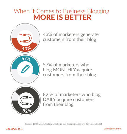 Daily Bloggers Report More Customer Aquisition