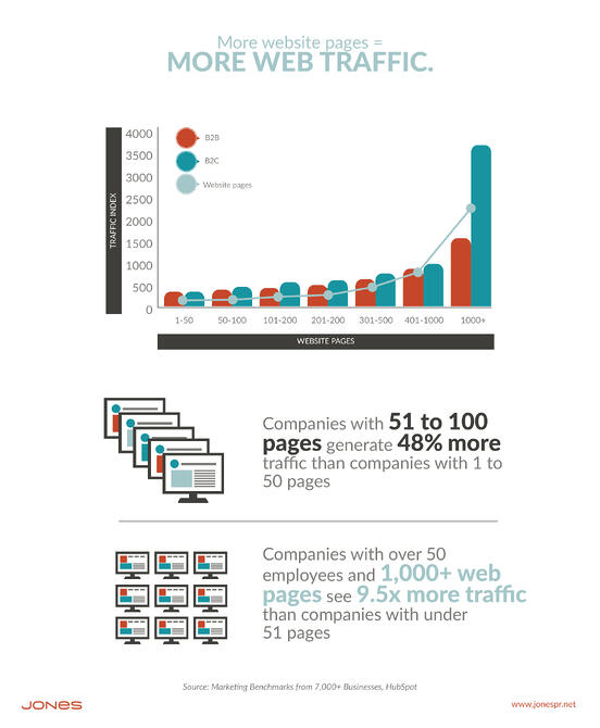 want more web traffic add more pages to your site