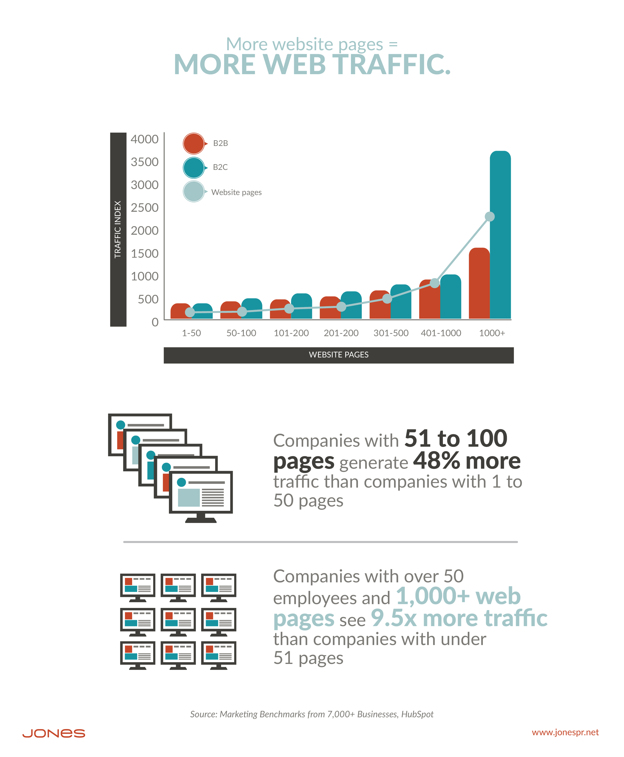 want more web traffic add more pages to your site