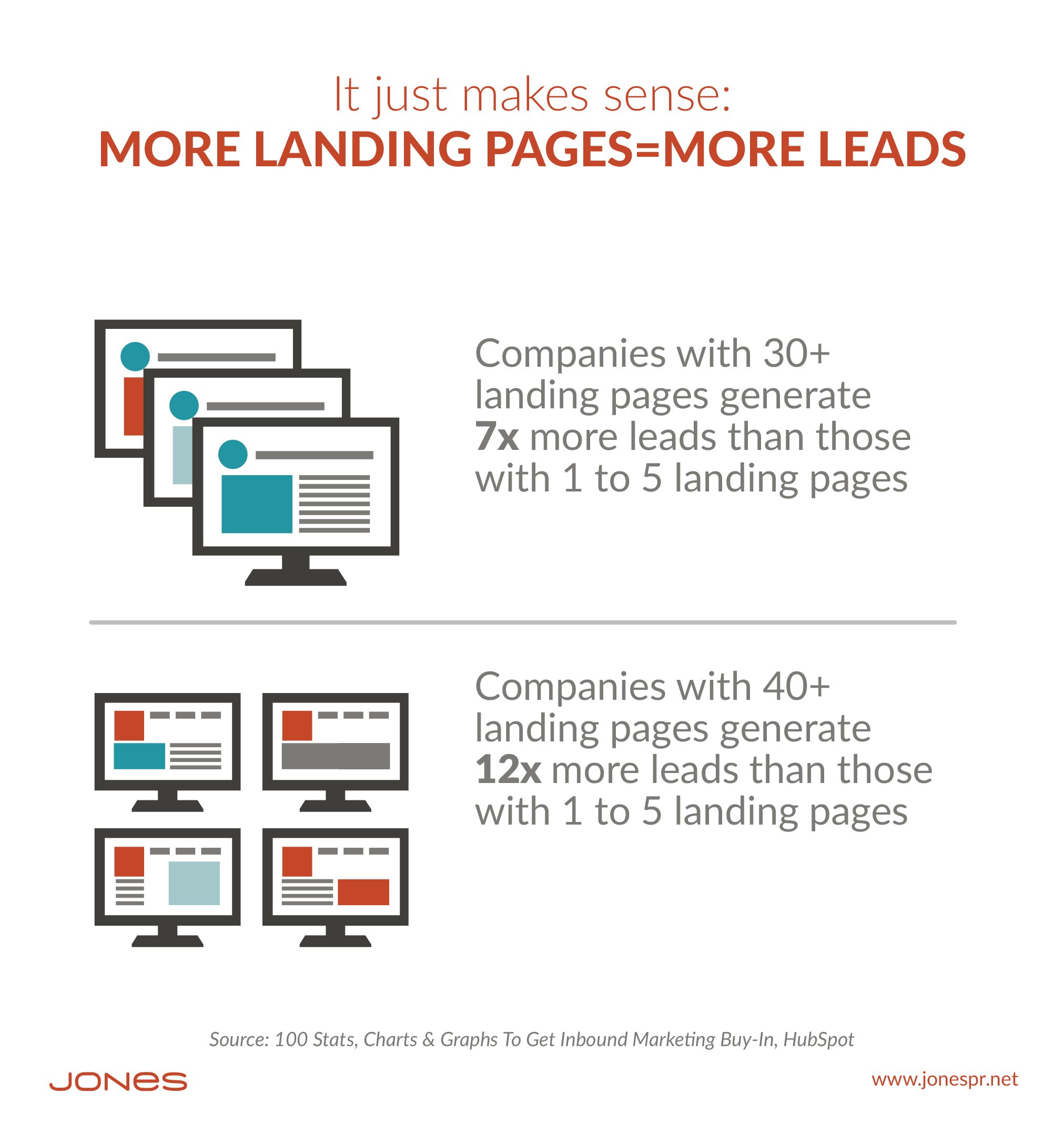 Want to Capture More Leads? Create More Landing Pages