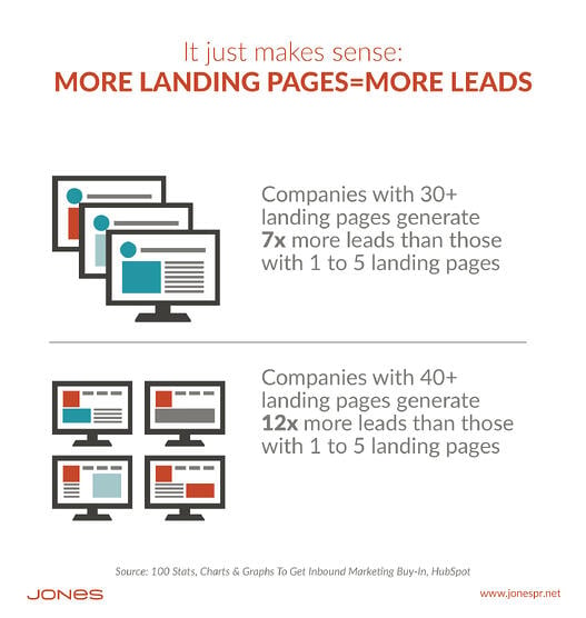 want to capture more leads create more landing pages