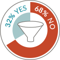 B2B organizations identify their funnel - JONES