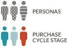 Map content to buyers journey and personas - JONES