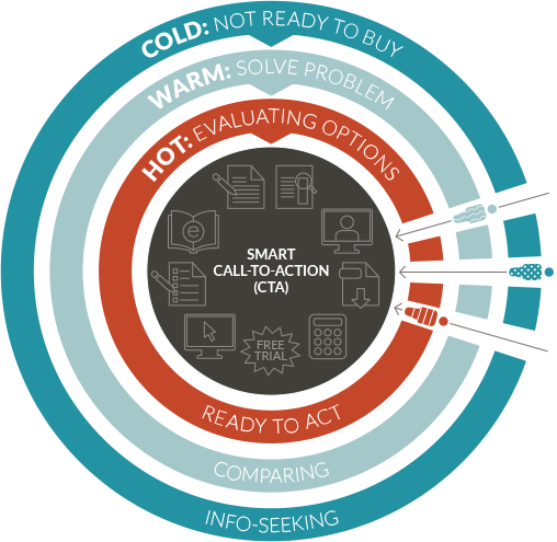 Map Content to the Buyers Journey - JONES