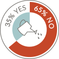 Marketers who have established lead nurturing - JONES