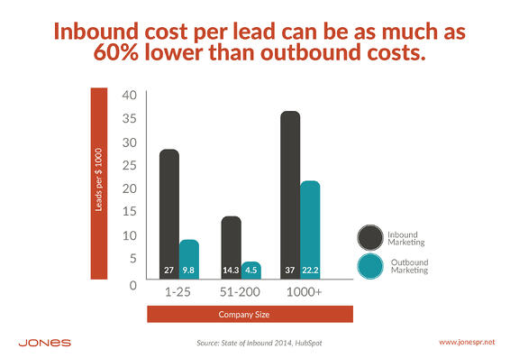 want leads for less think inbound