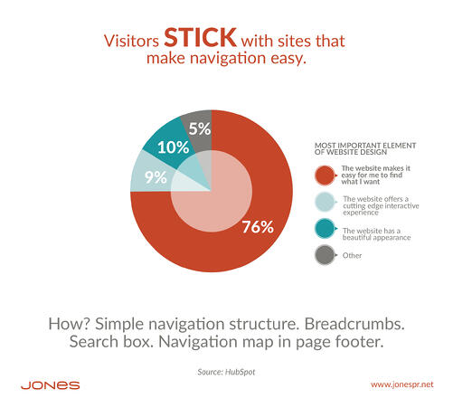 want visitors to stick make navigation easy