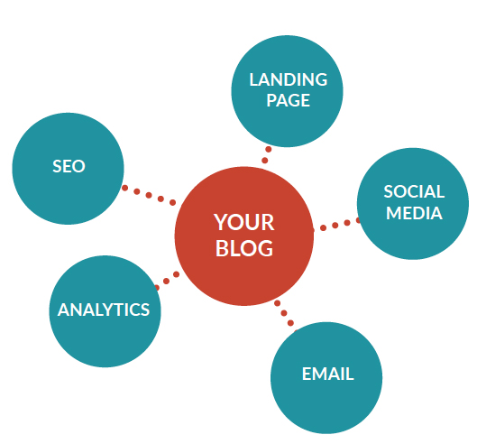 why your blog should be the center of your marketing universe