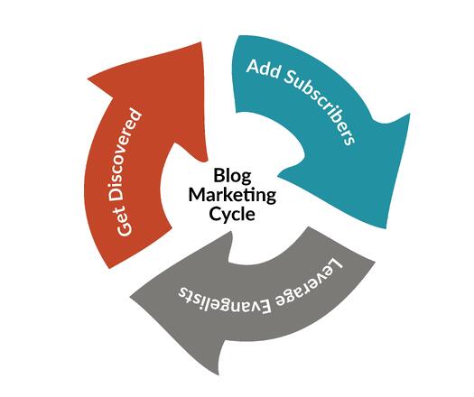 why your blog should be the center of your marketing universe