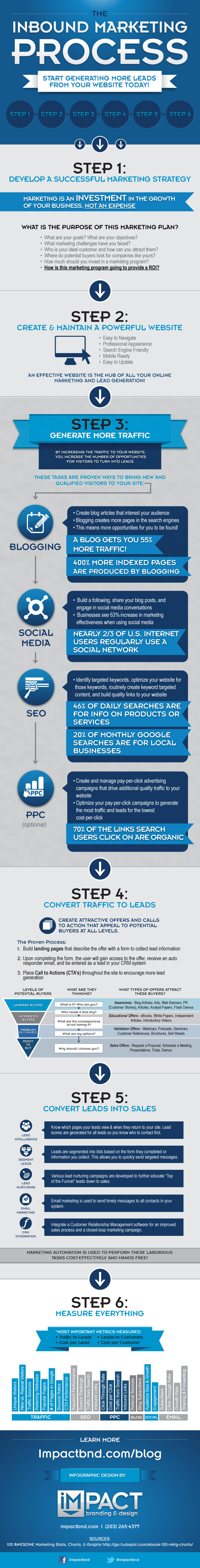 10-inbound-marketing-process