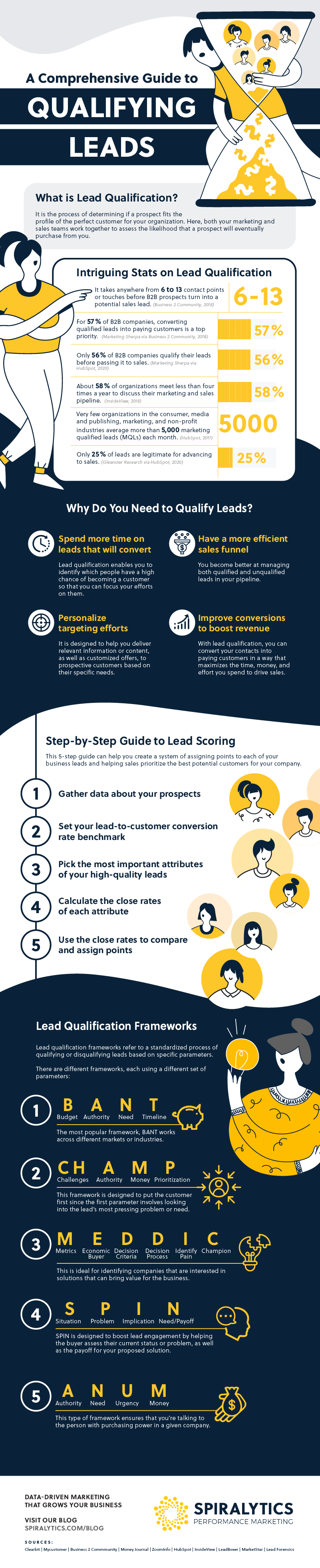 A Comprehensive Guide to Qualifying Leads Infographic