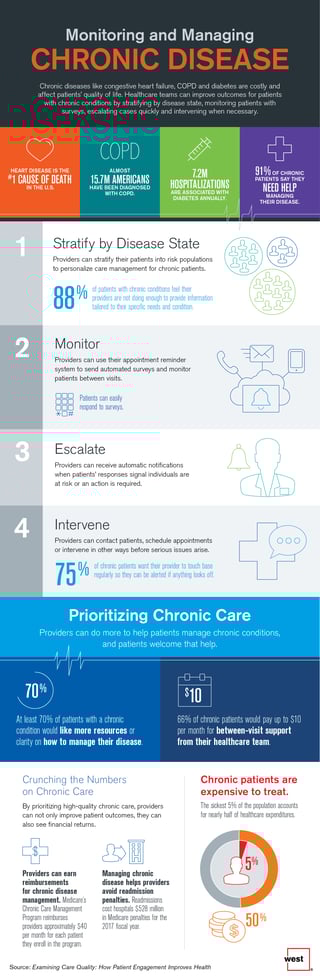 Monitoring and Managing Chronic Disease