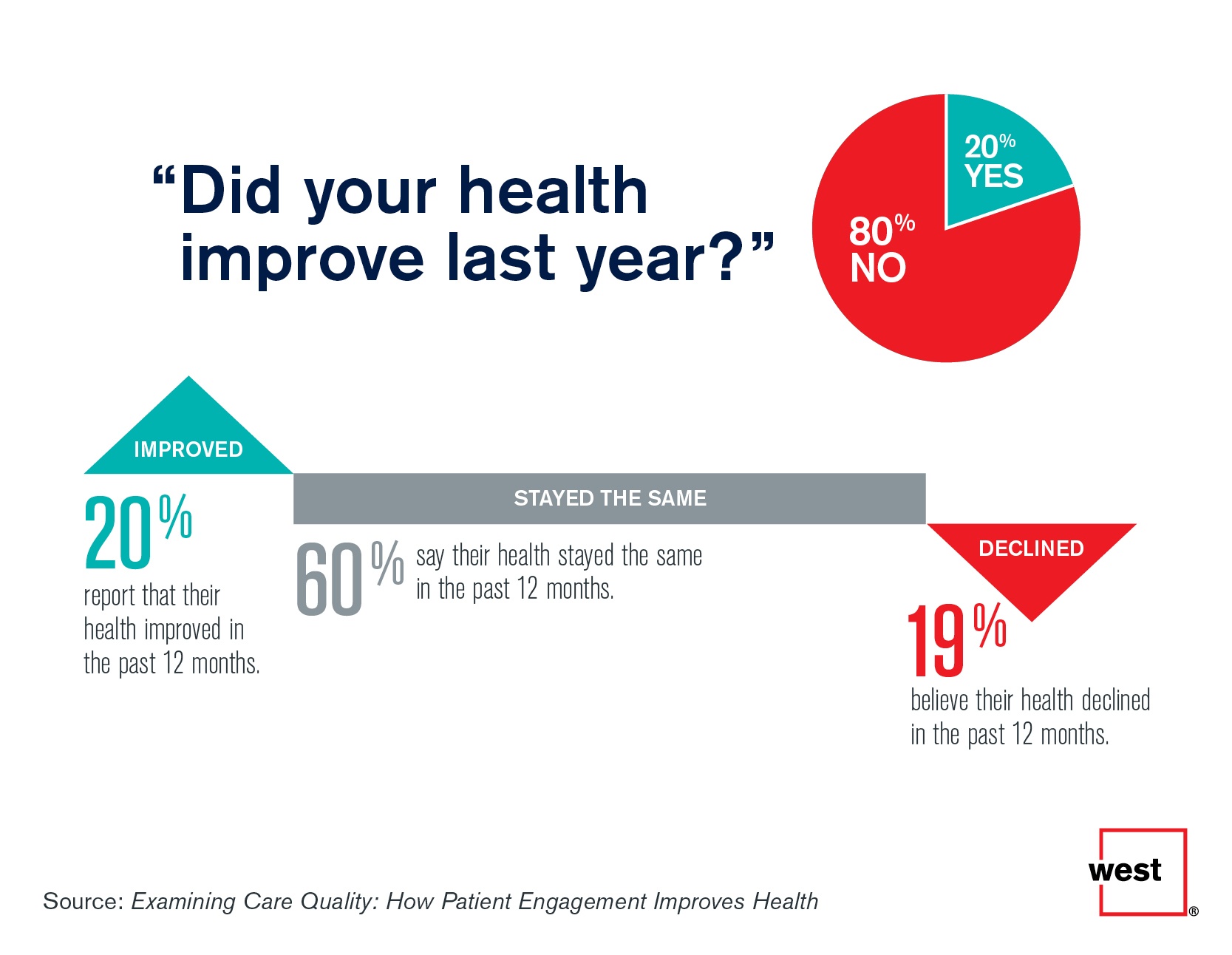 Did your Health Improve Last Year?
