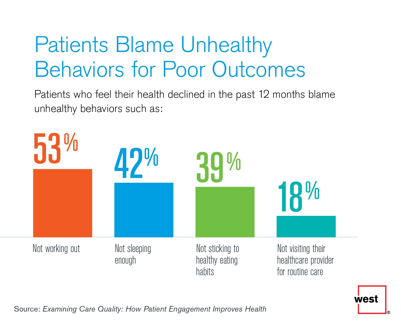 Patients Blame Unhealthy Behaviors for Poor Outcomes