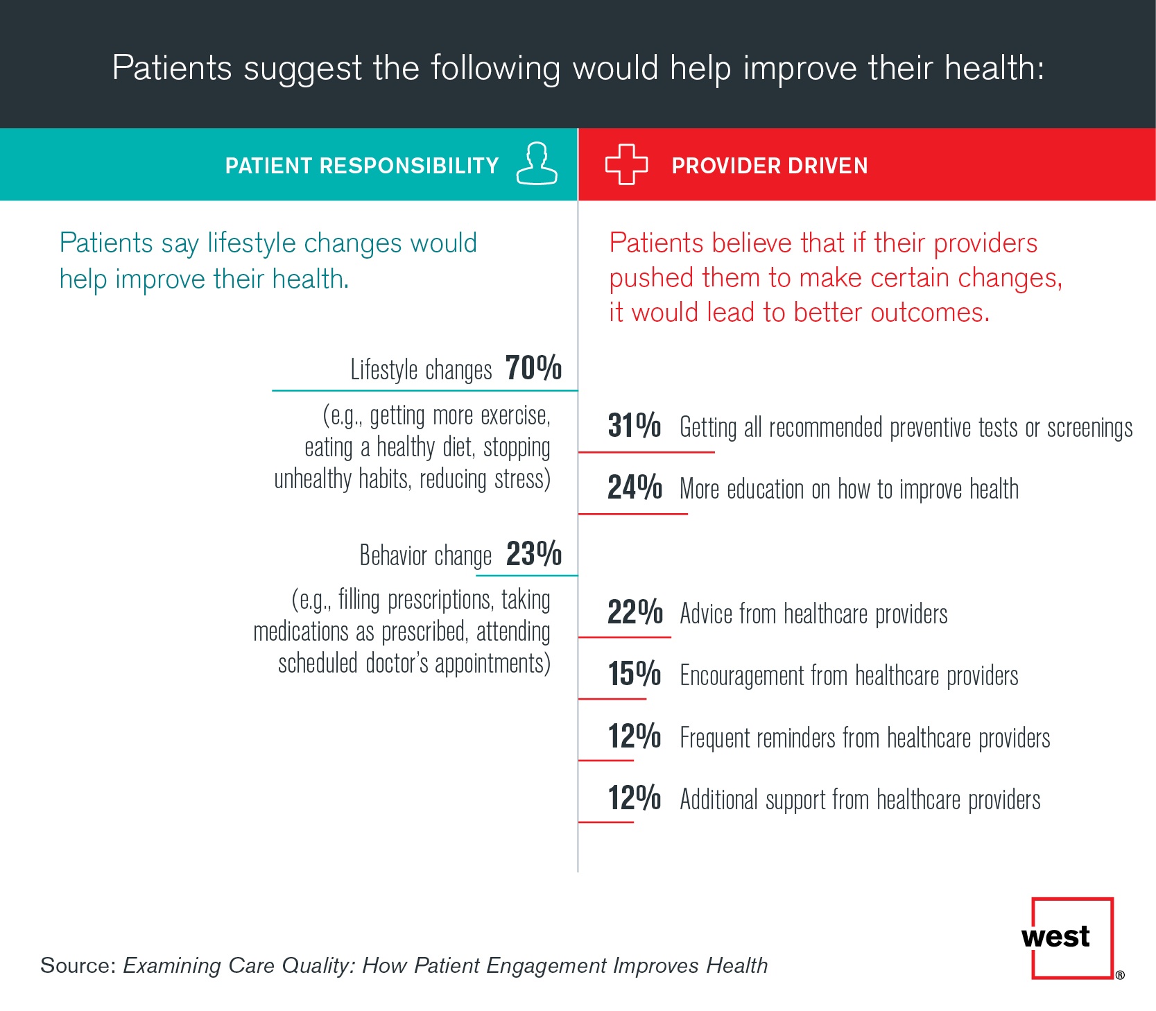 Patients Suggestions to Help Improve Their Health