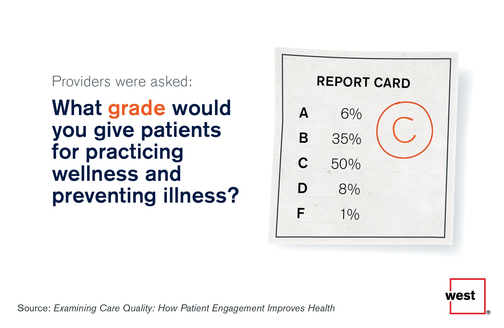 What Grade Would You Give Patients for Practicing Wellness and Preventing Illness?