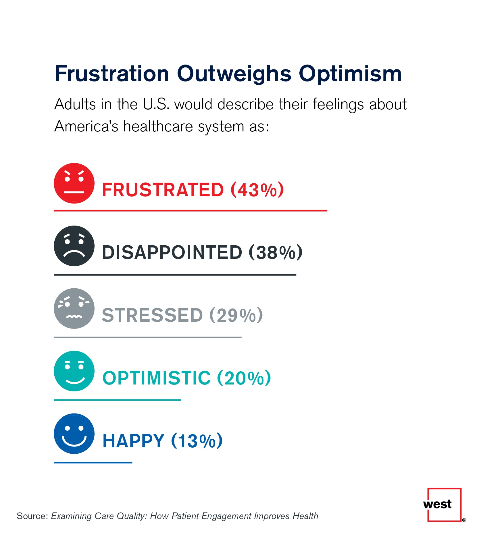 Frustration Outweighs Optimism