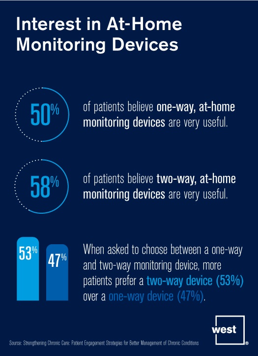 Interest in At-Home Monitoring Devices.jpg