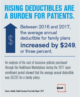 Rising Deductibles Are A Burden for Patients
