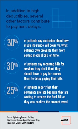 In Addition to High Deductibles, Several Other Factors Contribute to Payment Delays