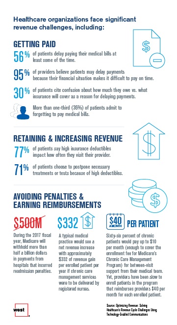 Healthcare organization face siginicant revenue challenges