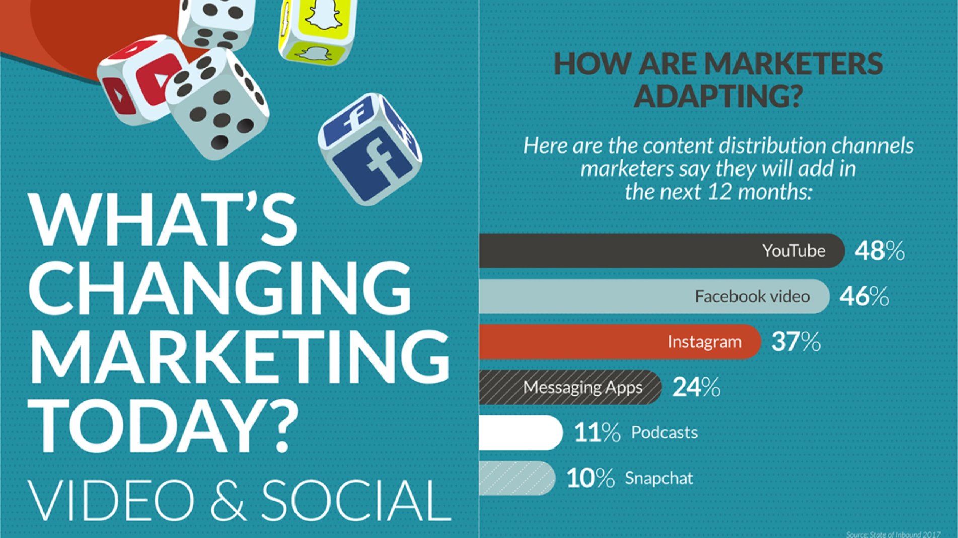 What’s Changing Marketing Today? marketing infographic