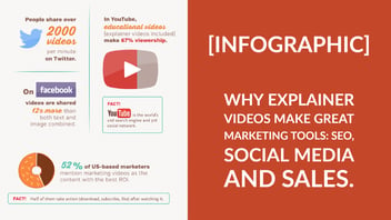 Why You Need An Explainer Video (infographic)