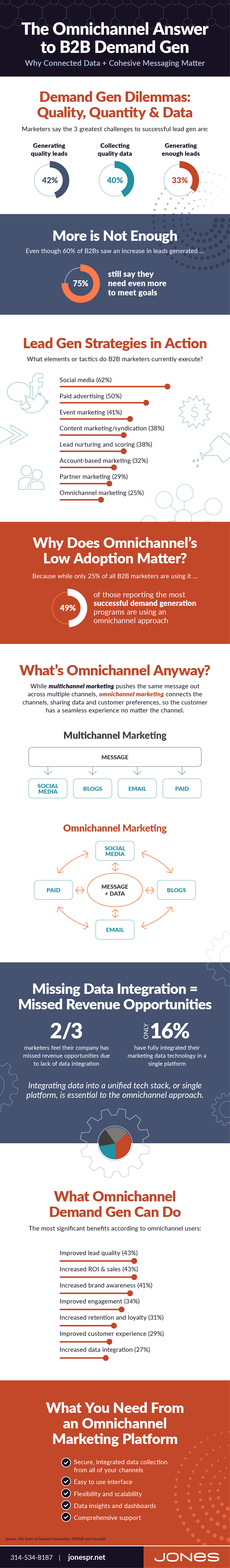 The Omnichannel Answer to B2B Demand Gen (infographic)