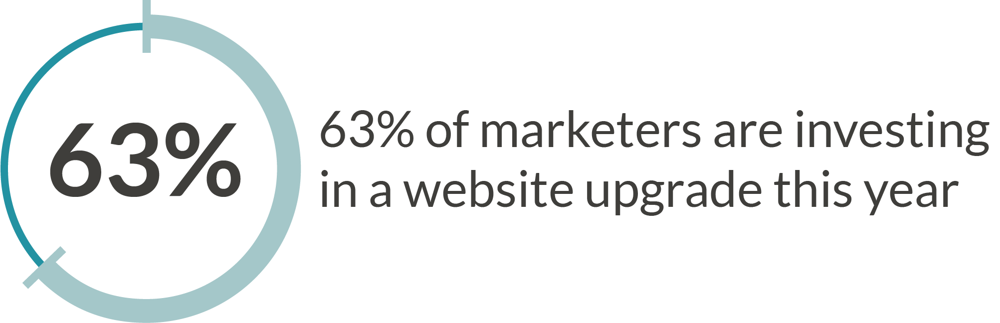 63% of marketers are investing in their website