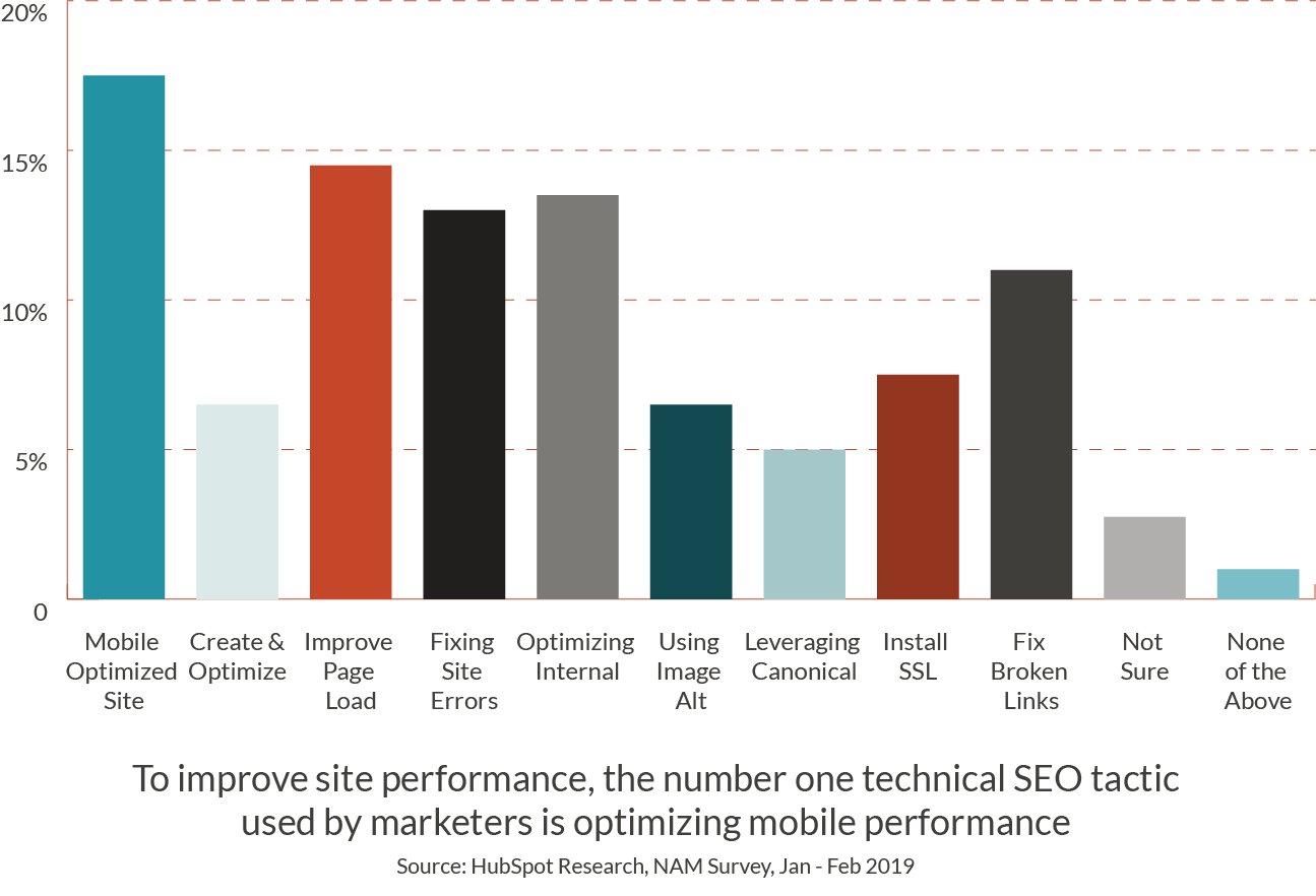 Tactics to Improve Blog Chart-01