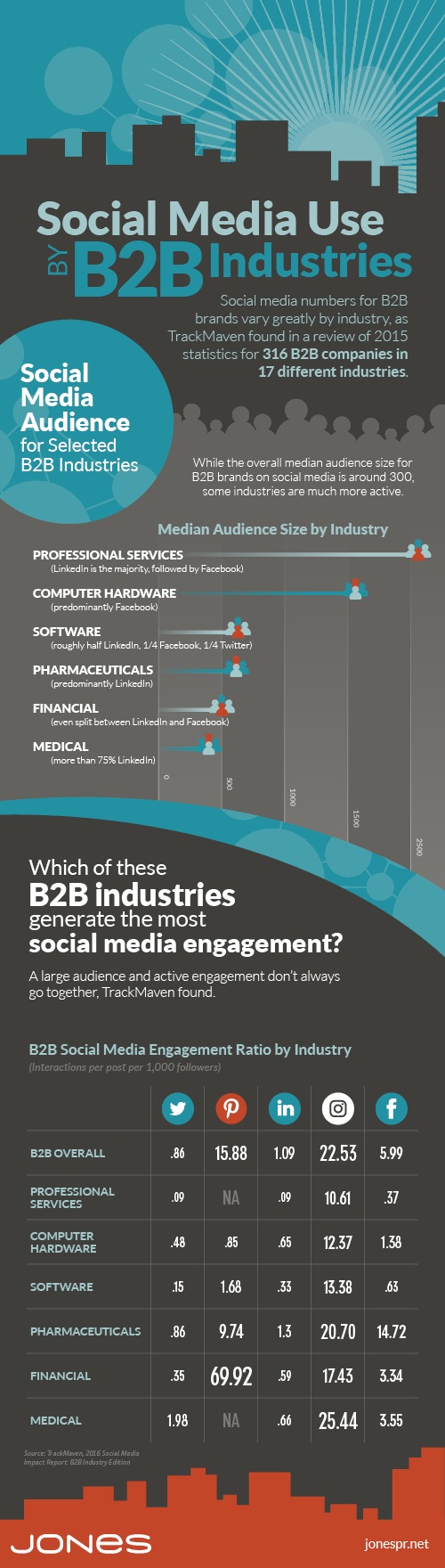 Which B2B Industries Are Making Social Media Work? 