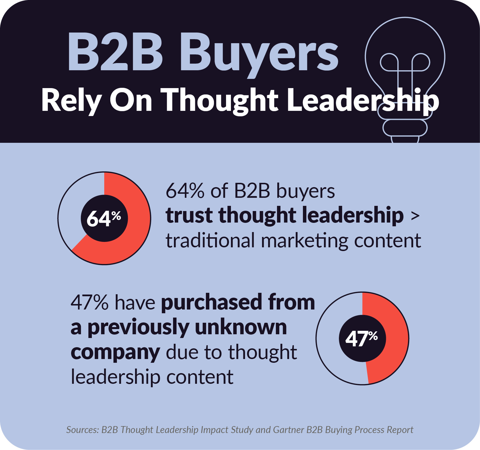 47% of B2B buyers have purchased from a previously unknown company due to thought leadership contentNES-B2BBuyers
