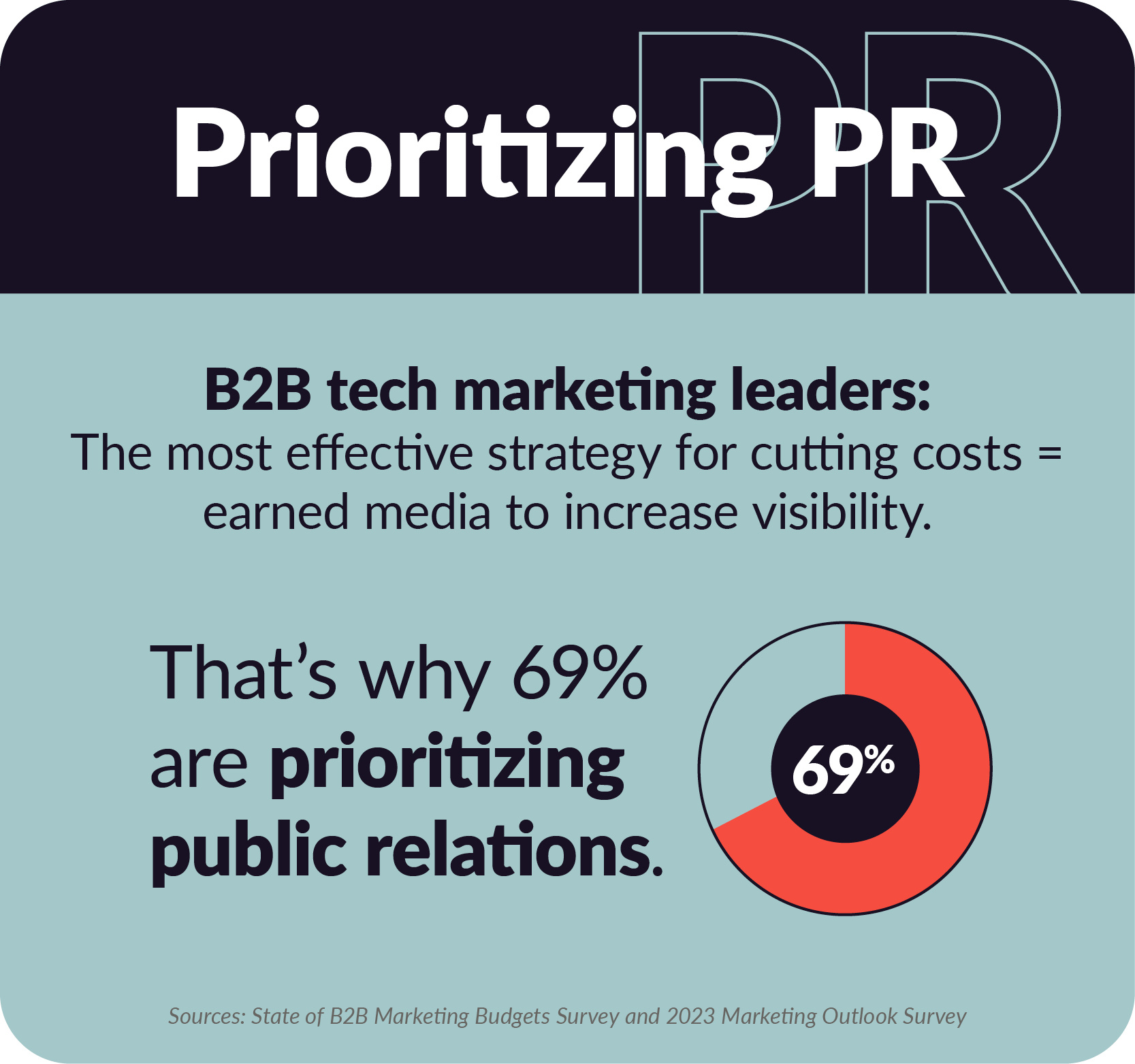 B2B tech marketing leaders: The most effective strategy for cutting costs =  earned media to increase visibility.