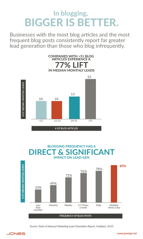 Commit Now to Blogging Content More Often 