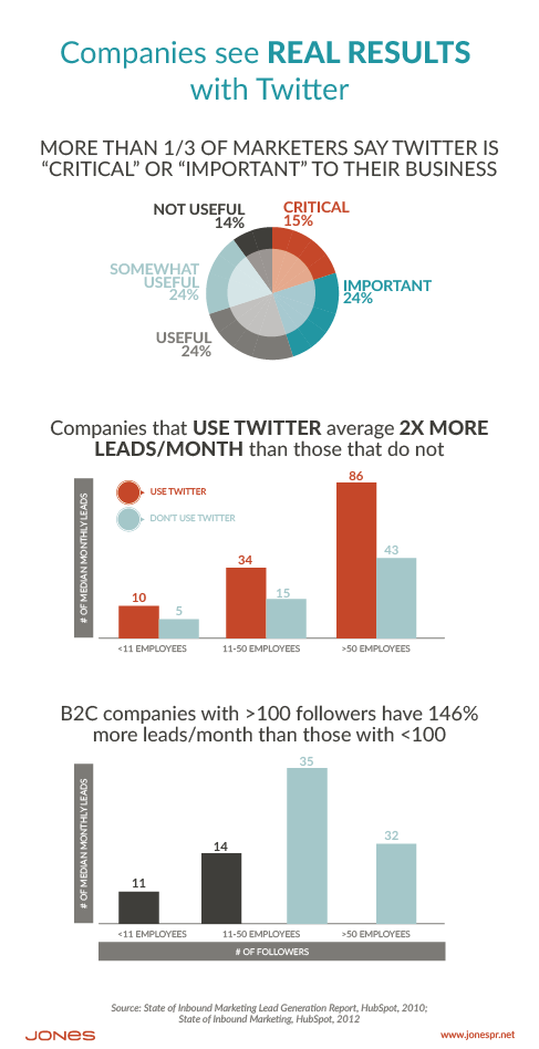 Marketers Who Use Twitter Report More Leads 