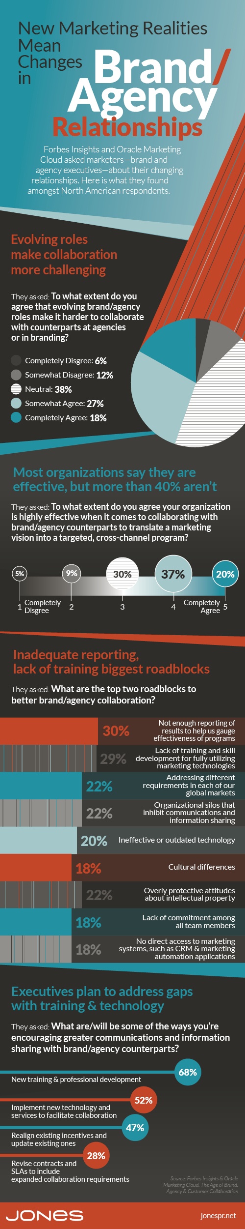 Building Better Brand/Agency Relationships (infographic)