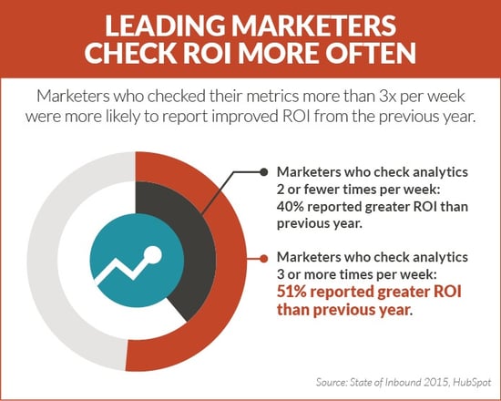 How Often Do You Check Your Marketing ROI?