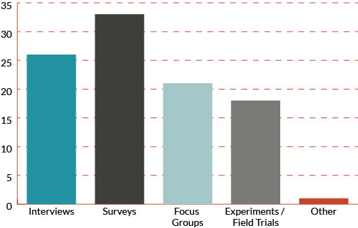 Market Research Tactics