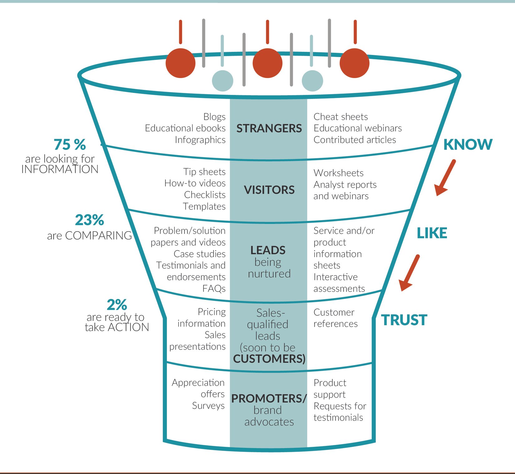 Know Your Sales Funnel Stages Know Your Sales Funnel Stages