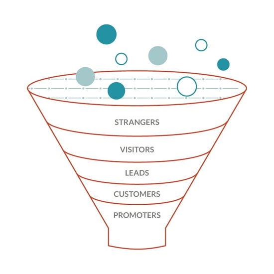 Know Your Sales Funnel Stages