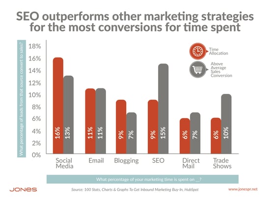 SEO Tops Returns for Time Spent