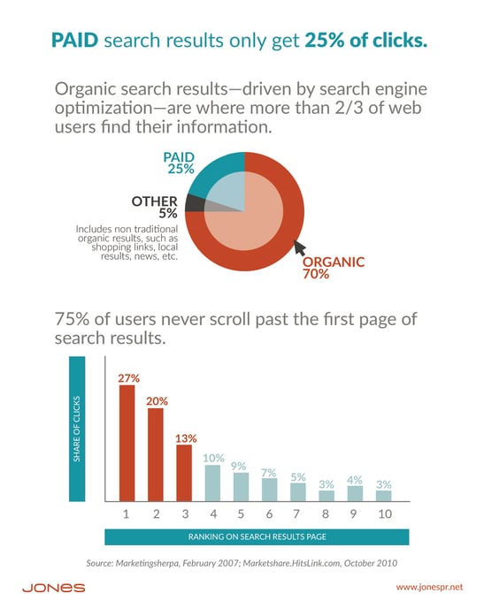 Organic Is Better For the SEO Health of Your Business