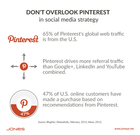 Pinterest: 3 Reasons to Consider Including It In Your Digital Strategy