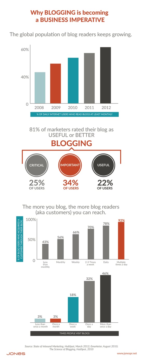 4 Reasons You Need a Business Blog