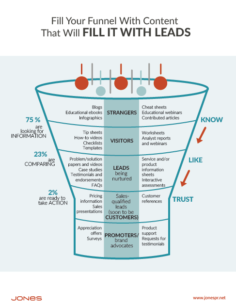 Plan Content for All Customer Personas Throughout the Sales Funnel