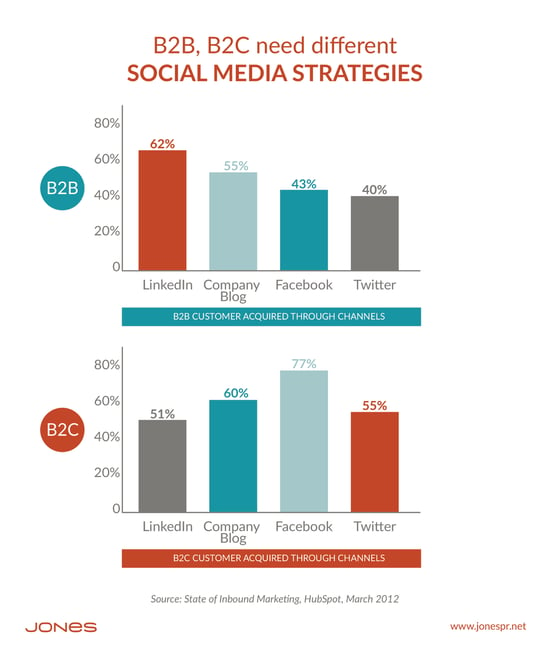 Where Should Your Social Media Marketing Budget Go?